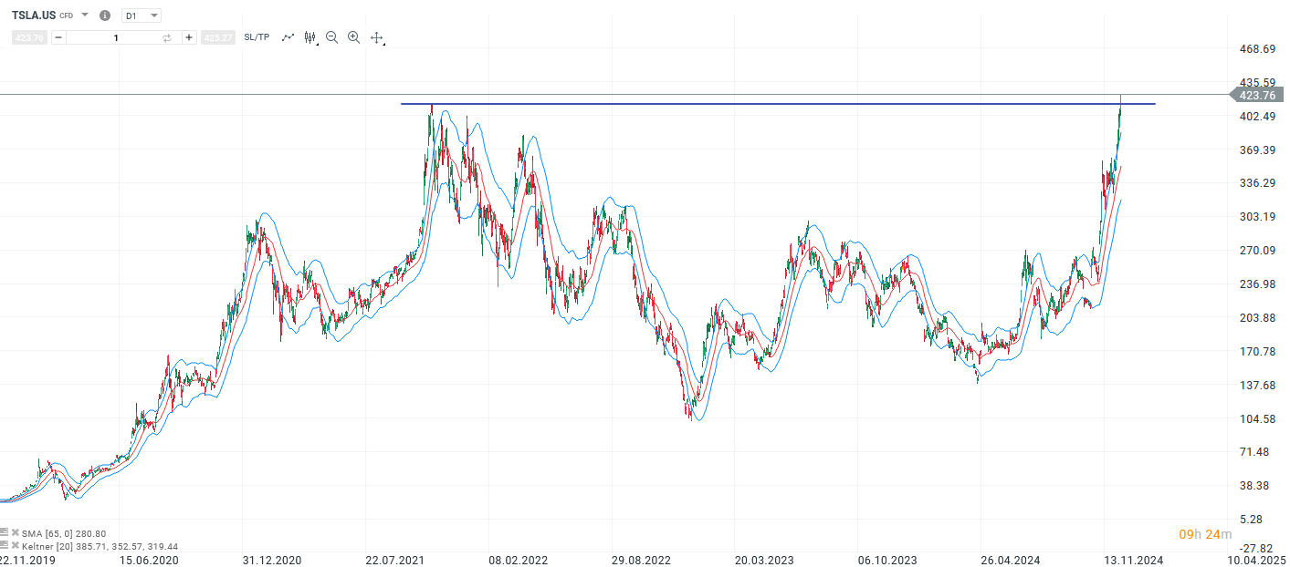 Tesla Prognose und Analyse am 12.12.24 - Daytrading